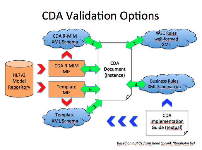 CDA Validation Options